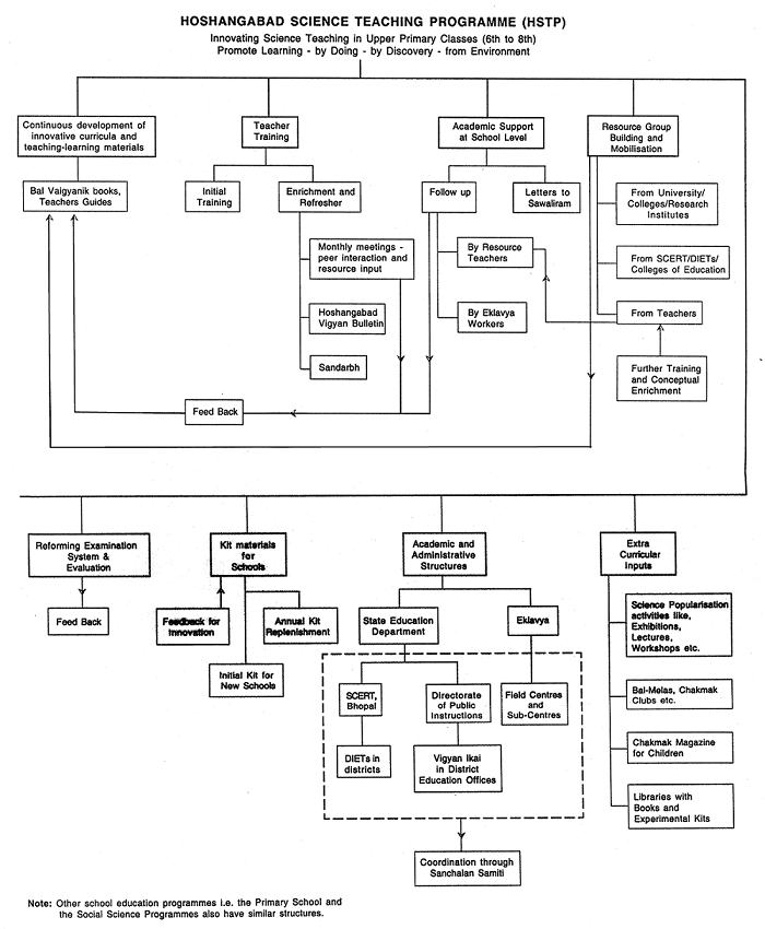 HSTP Organogram 