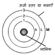 बोर का परमाणु मॉडल